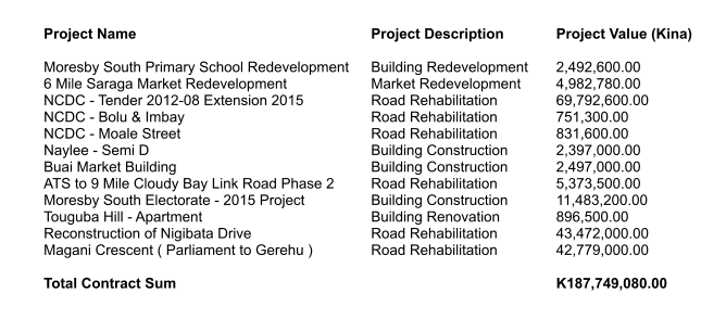 Project Name  Moresby South Primary School Redevelopment 6 Mile Saraga Market Redevelopment NCDC - Tender 2012-08 Extension 2015 NCDC - Bolu & Imbay NCDC - Moale Street Naylee - Semi D Buai Market Building ATS to 9 Mile Cloudy Bay Link Road Phase 2 Moresby South Electorate - 2015 Project Touguba Hill - Apartment Reconstruction of Nigibata Drive Magani Crescent ( Parliament to Gerehu )  Total Contract Sum Project Description  Building Redevelopment Market Redevelopment Road Rehabilitation Road Rehabilitation Road Rehabilitation Building Construction Building Construction Road Rehabilitation Building Construction Building Renovation Road Rehabilitation Road Rehabilitation Project Value (Kina)  2,492,600.00 4,982,780.00 69,792,600.00 751,300.00 831,600.00 2,397,000.00 2,497,000.00 5,373,500.00 11,483,200.00 896,500.00 43,472,000.00 42,779,000.00  K187,749,080.00